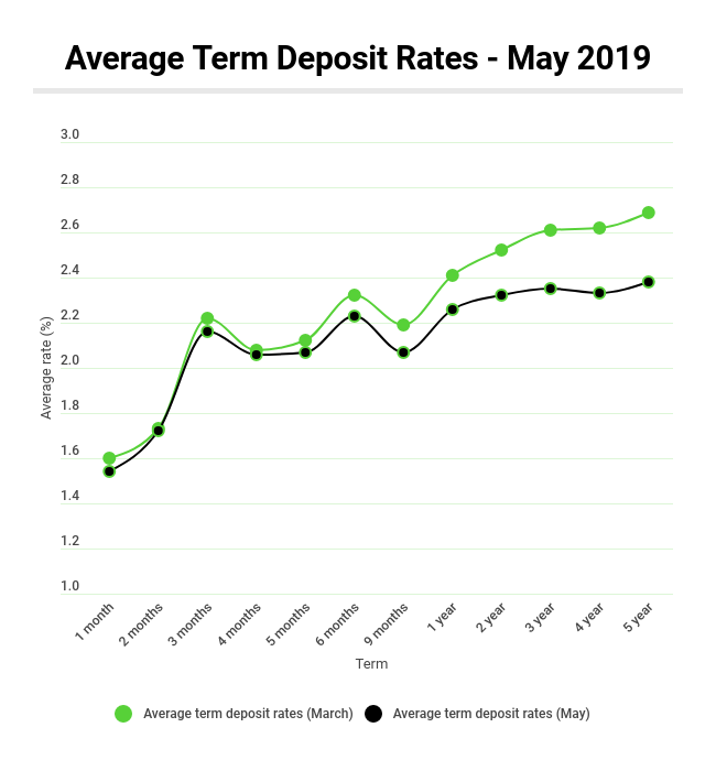 Term deposit movements Three big banks drop rates